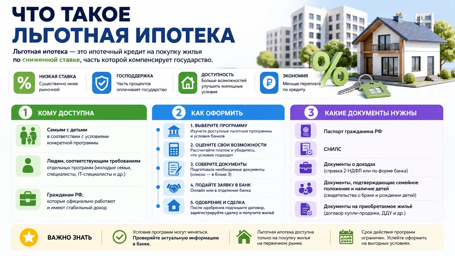 Что такое льготная ипотека: кому доступна, как оформить и какие документы нужны