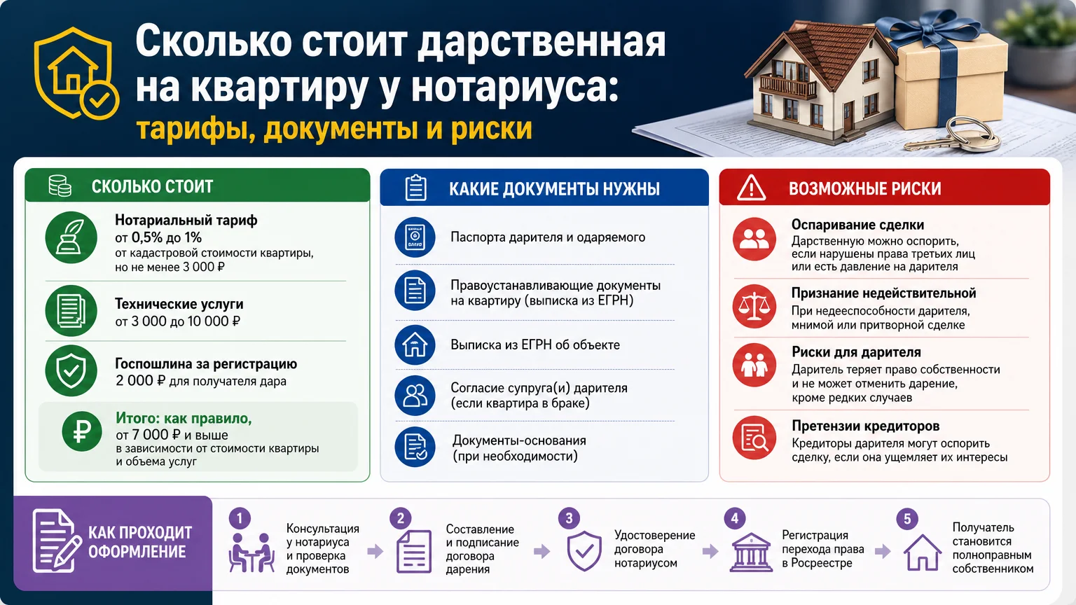 Сколько стоит дарственная на квартиру у нотариуса: тарифы, документы и риски