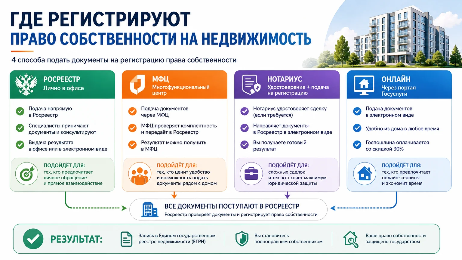 Где регистрируют право собственности на недвижимость: Росреестр, МФЦ, нотариус и онлайн