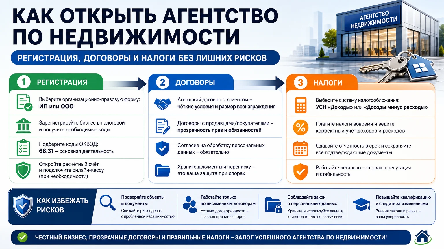 Как открыть агентство по недвижимости: регистрация, договоры и налоги без лишних рисков