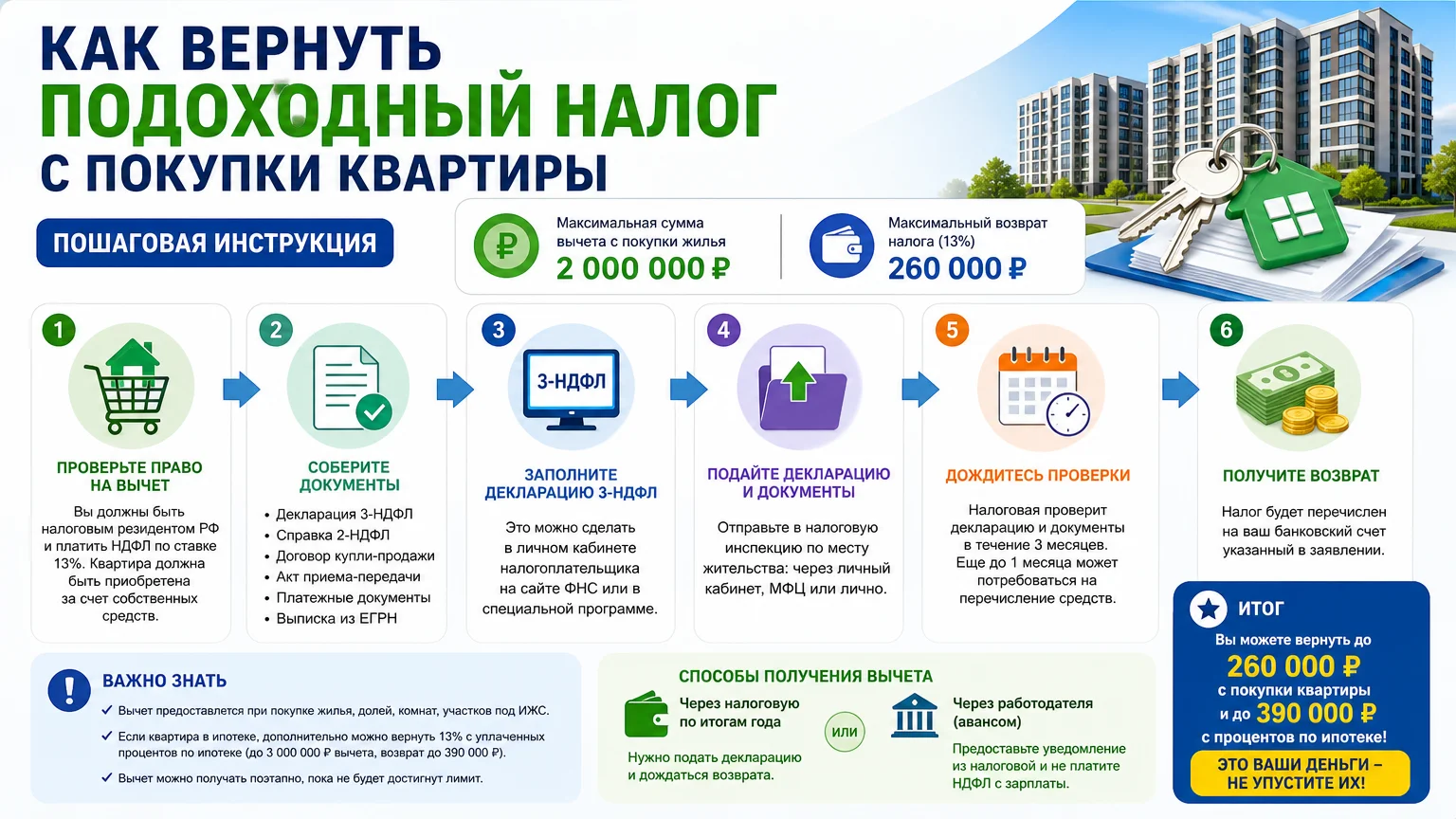 Как вернуть подоходный налог с покупки квартиры: пошаговая инструкция