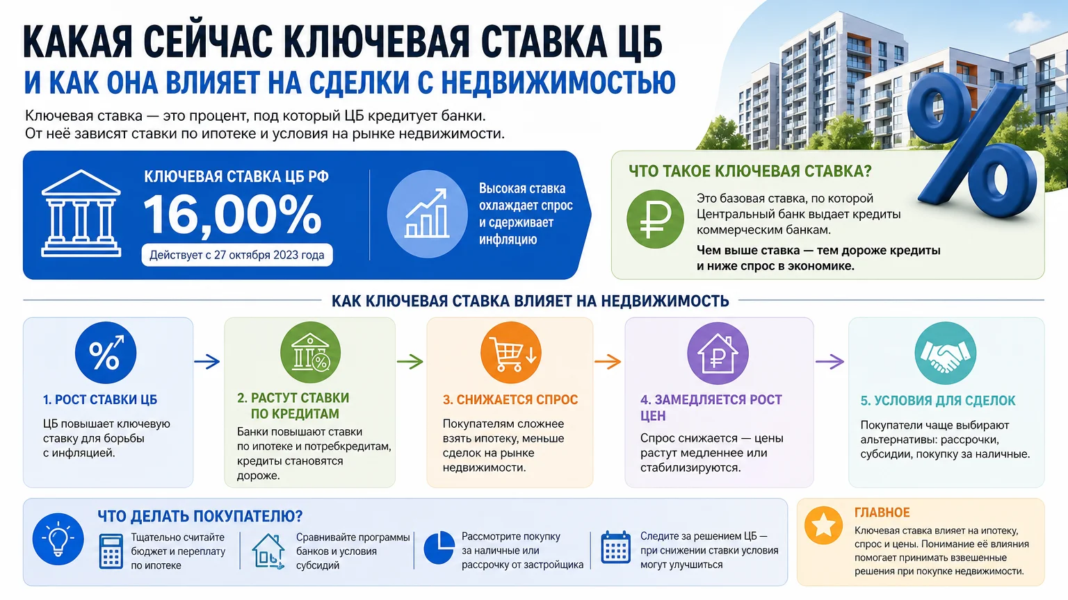 Какая сейчас ключевая ставка ЦБ и как она влияет на сделки с недвижимостью