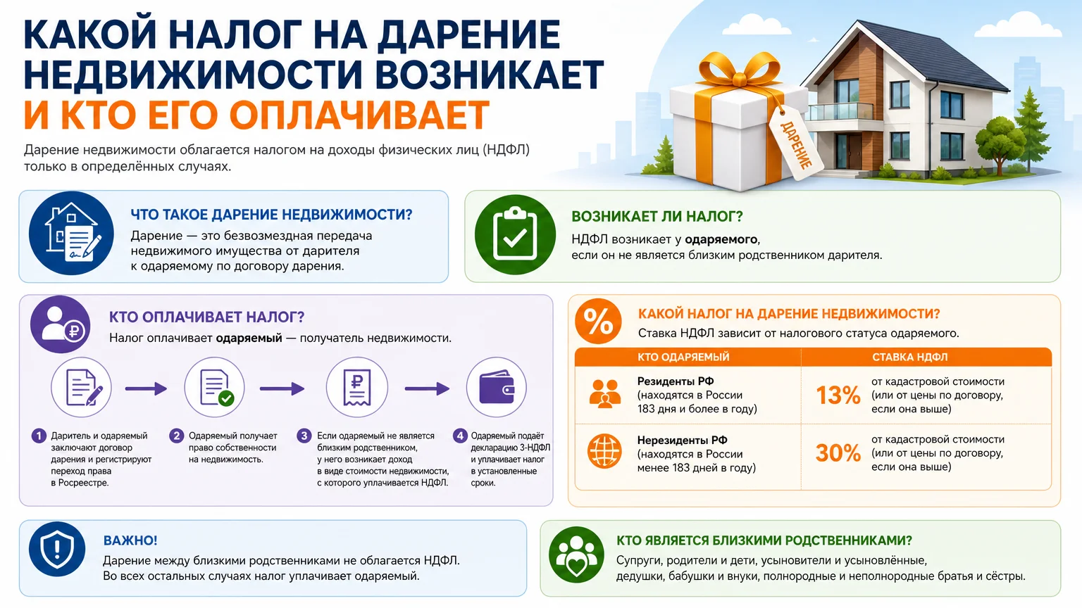 Какой налог на дарение недвижимости возникает и кто его оплачивает