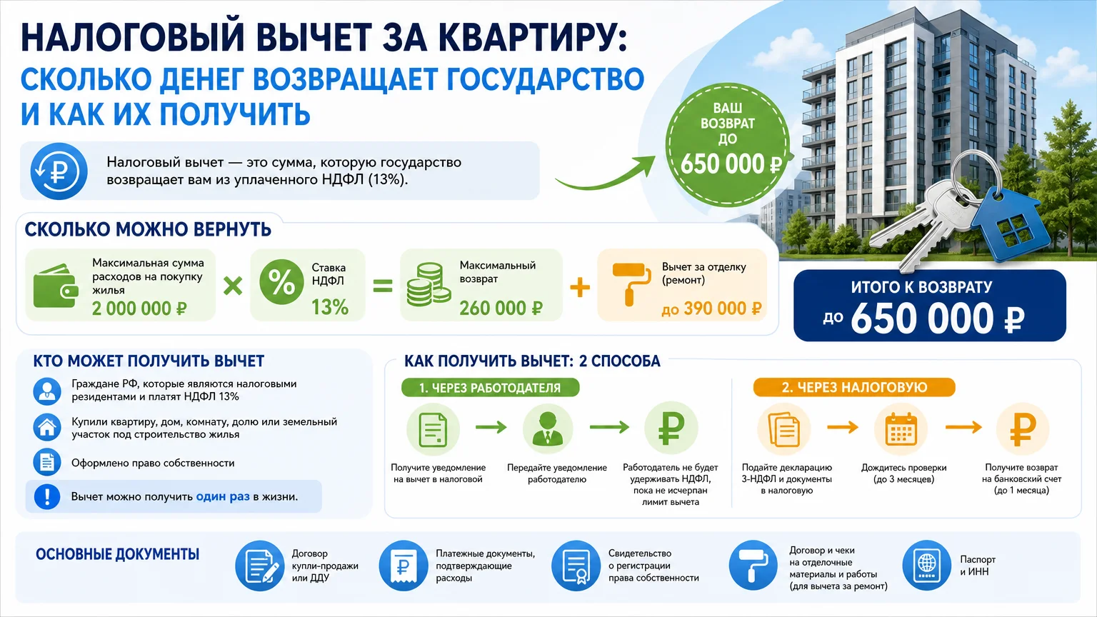 Налоговый вычет за квартиру: сколько денег возвращает государство и как их получить