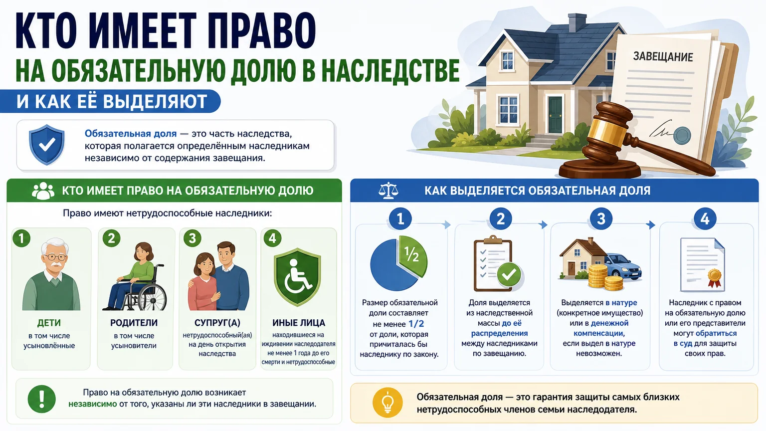 Кто имеет право на обязательную долю в наследстве и как её выделяют