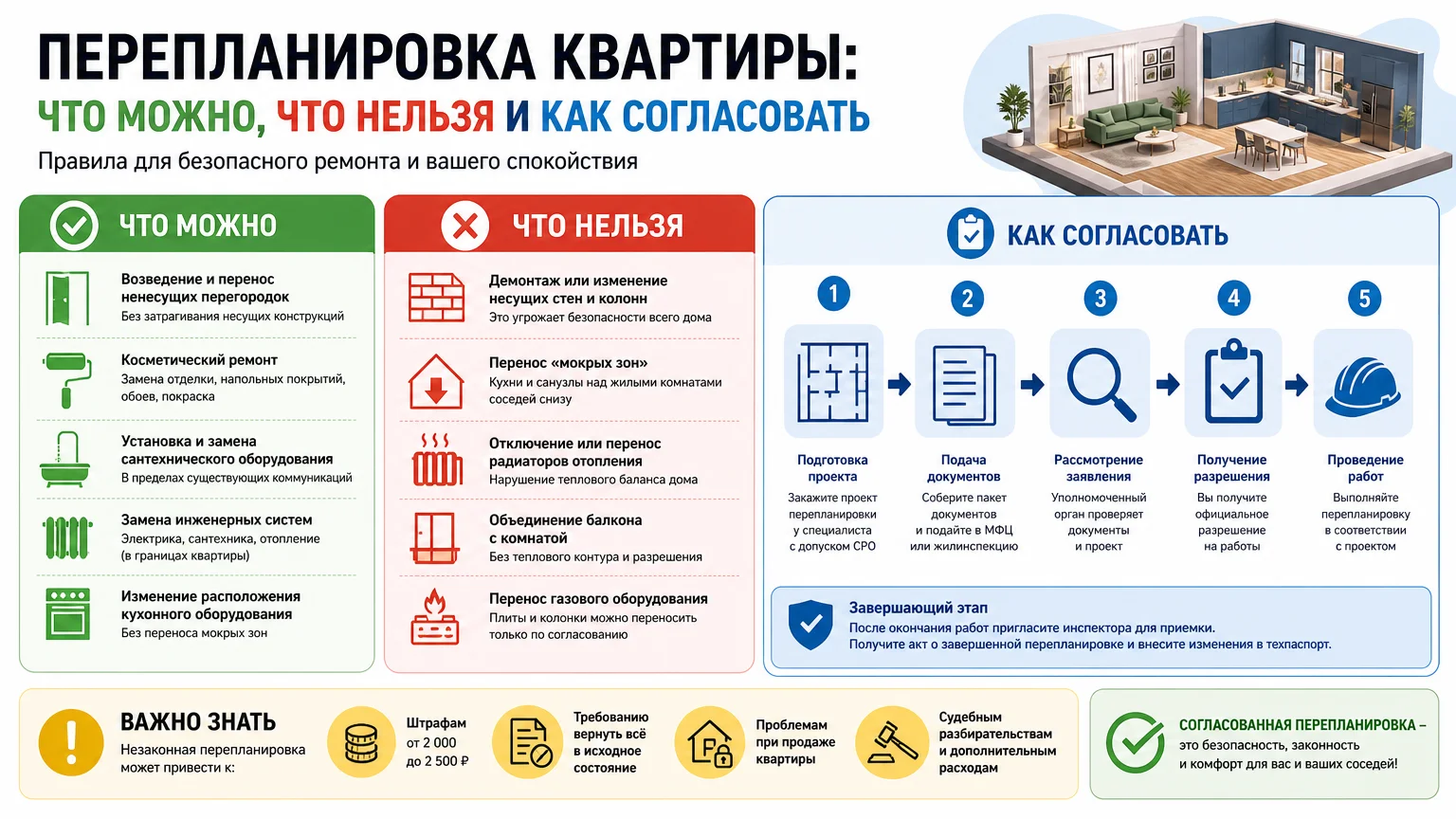 Перепланировка квартиры: что можно, что нельзя и как согласовать