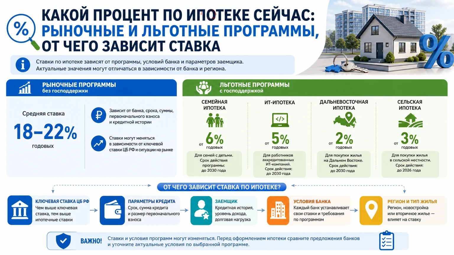 Какой процент по ипотеке сейчас: рыночные и льготные программы, от чего зависит ставка