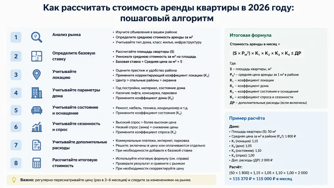 Как рассчитать стоимость аренды квартиры в 2026 году: пошаговый алгоритм
