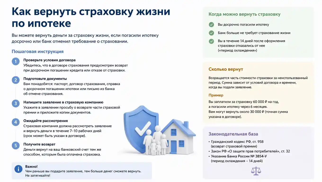 Как вернуть страховку жизни по ипотеке: пошаговая инструкция на 2026 год