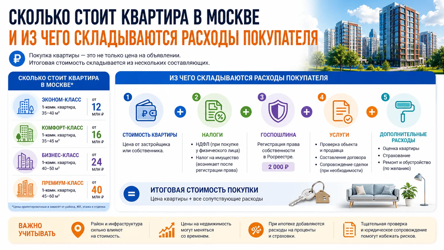 Сколько стоит квартира в Москве и из чего складываются расходы покупателя