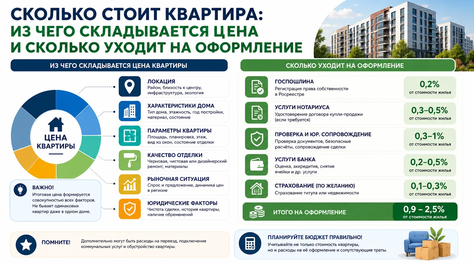 Сколько стоит квартира: из чего складывается цена и сколько уходит на оформление