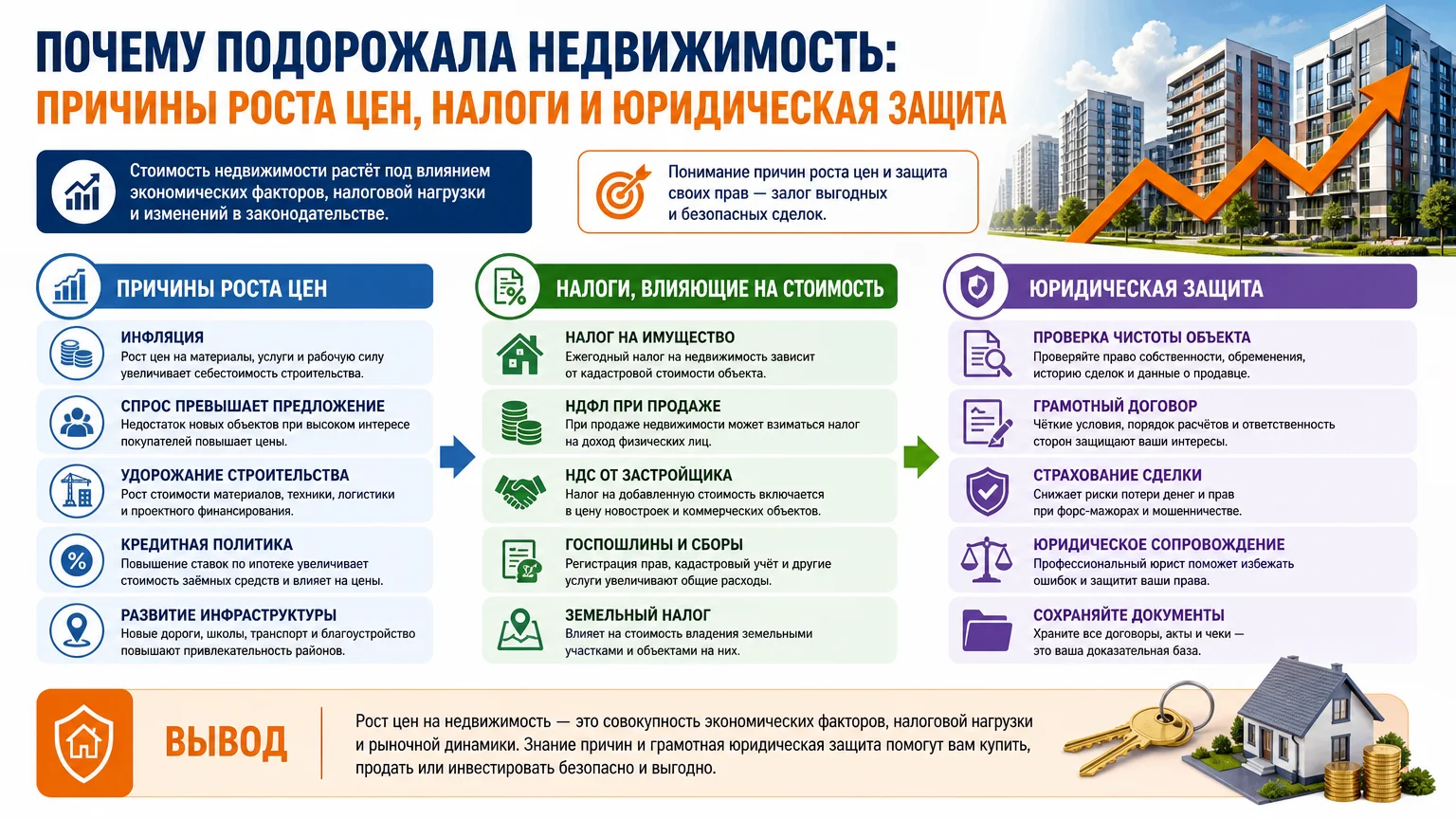 Почему подорожала недвижимость: причины роста цен, налоги и юридическая защита